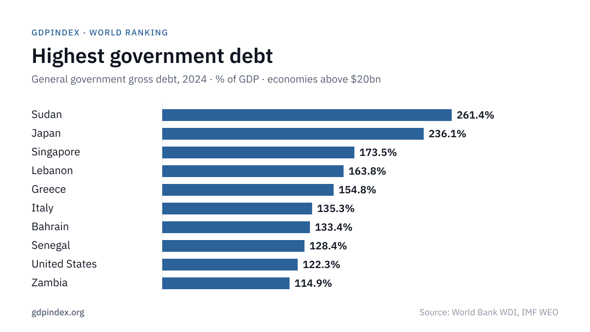 Government Debt to GDP by Country: top 10 chart, 2024