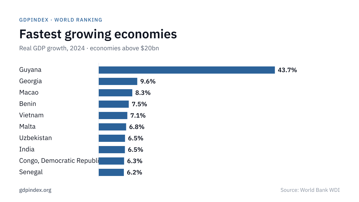 Fastest Growing Economies in the World: top 10 chart, 2024