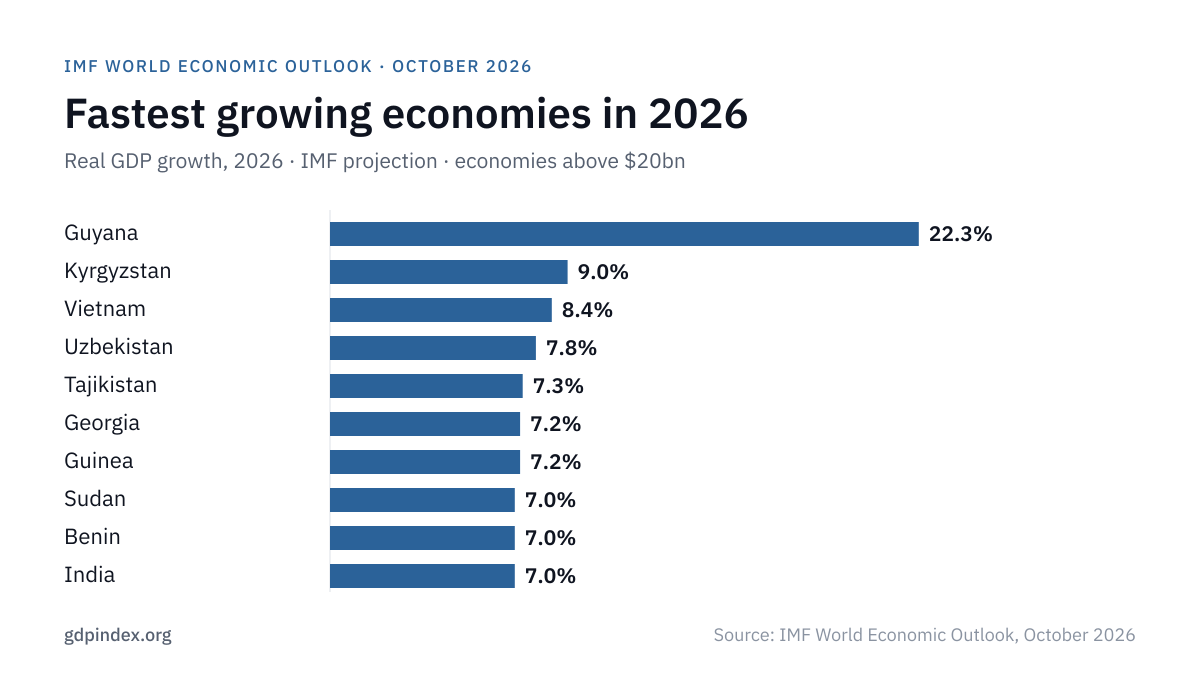 GDP Growth Forecast by Country: top 10 chart, October 2026