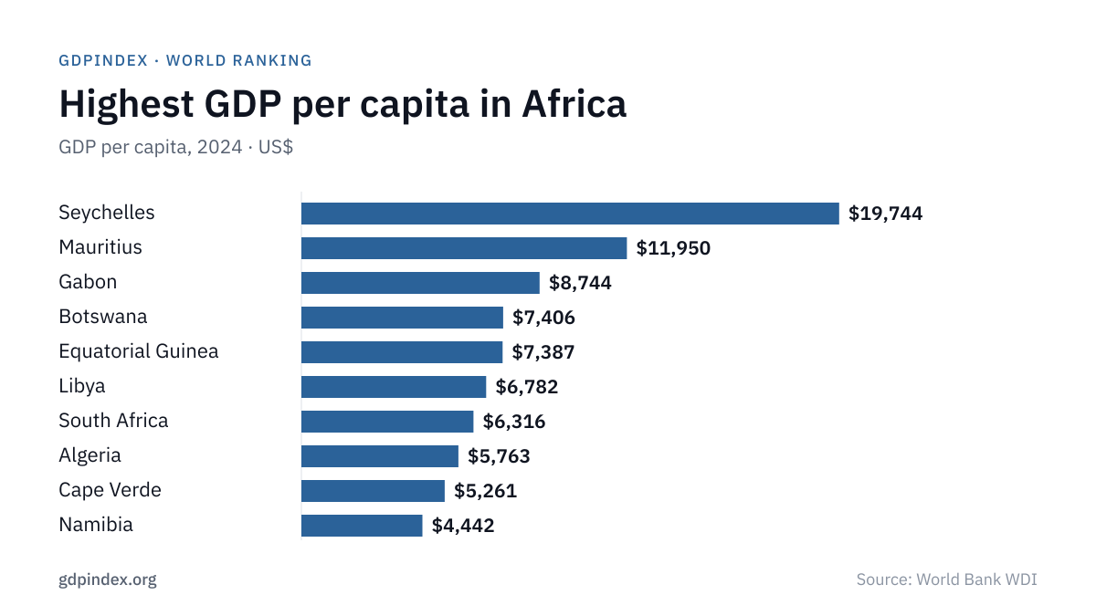 GDP per Capita in Africa by Country: top 10 chart, 2024