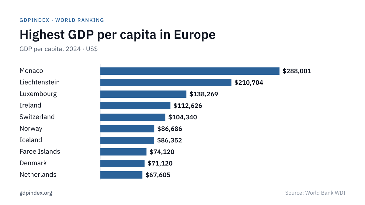GDP per Capita in Europe by Country: top 10 chart, 2024