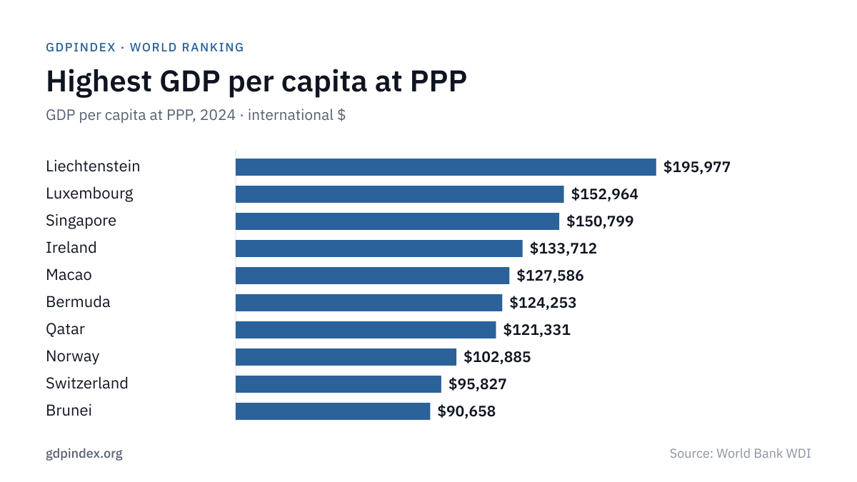 GDP per Capita PPP by Country: top 10 chart, 2024