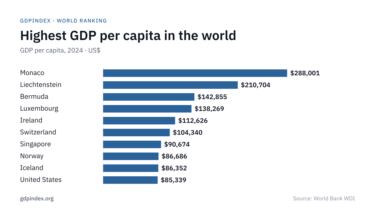Countries by GDP per Capita: top 10 chart, 2024