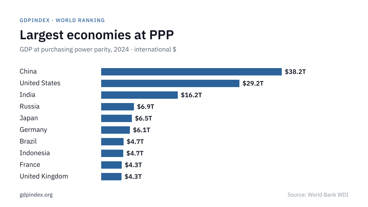 Countries by GDP (PPP): top 10 chart, 2024