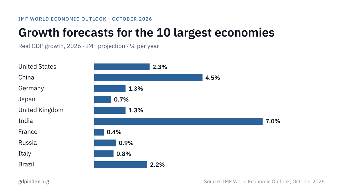 IMF World Economic Outlook: Forecasts by Country: top 10 chart, October 2026