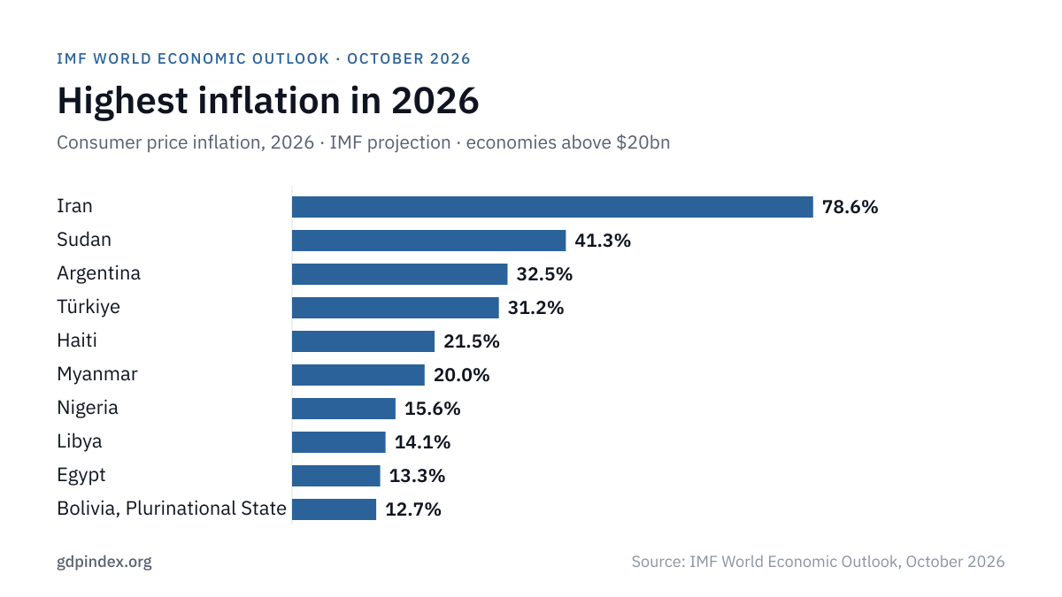 Inflation Forecast by Country: top 10 chart, October 2026