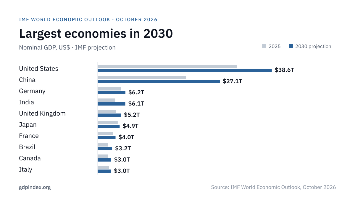 Largest Economies in 2030: top 10 chart, October 2026