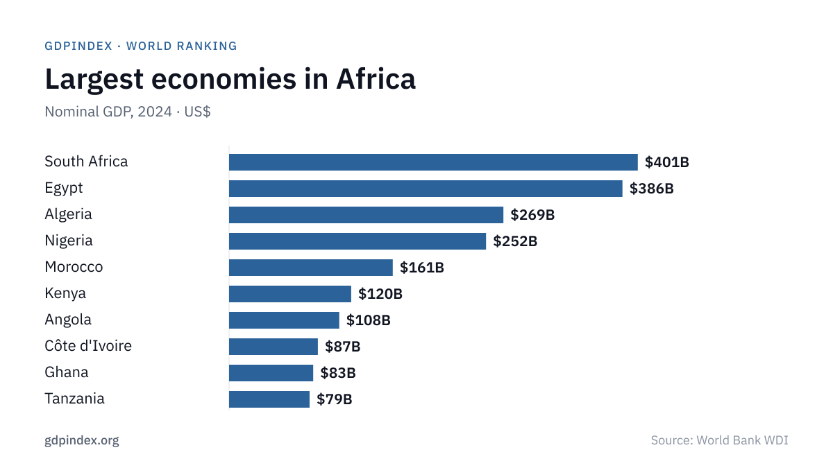 Largest Economies in Africa: top 10 chart, 2024