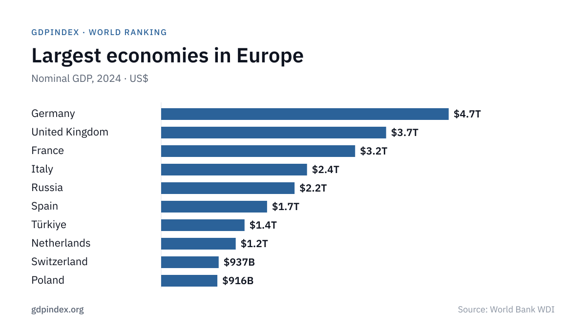 Largest Economies in Europe: top 10 chart, 2024