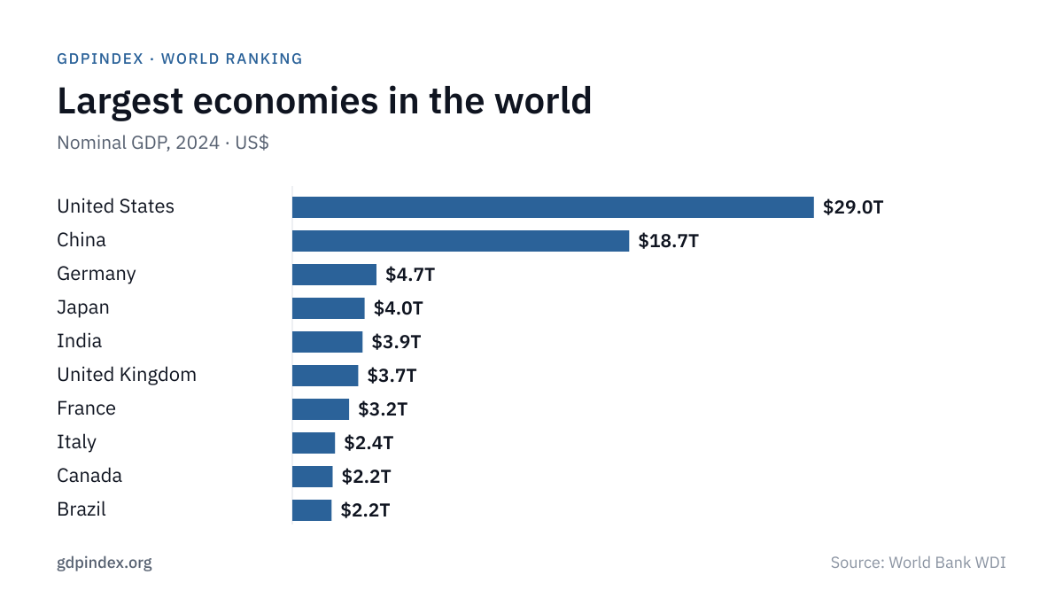 Largest Economies in the World: top 10 chart, 2024